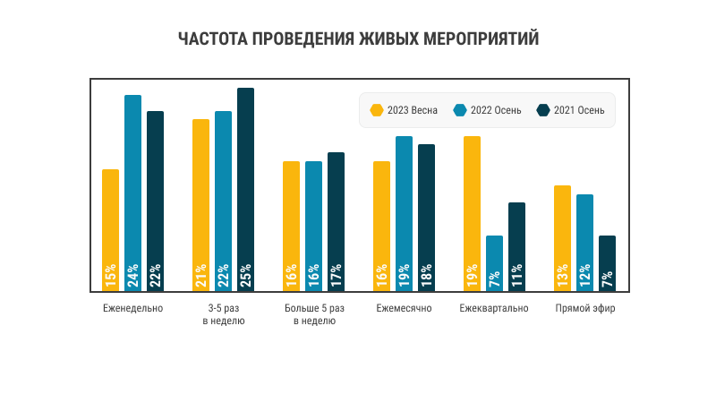 Частота проведения живых мероприятий Частота проведения живых мероприятий