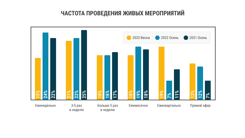 Частота проведения живых мероприятий