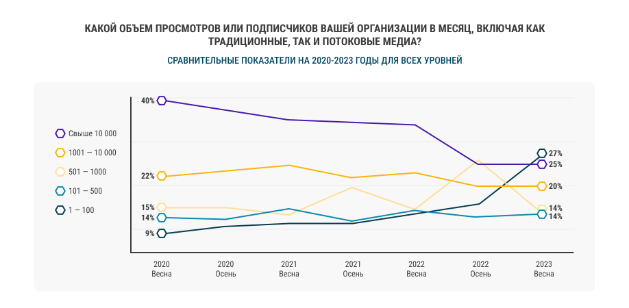 Ежемесячно 10000+ график Ежемесячно 10000+ график