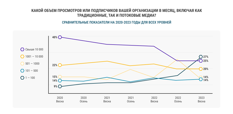 Ежемесячно 10000+ график