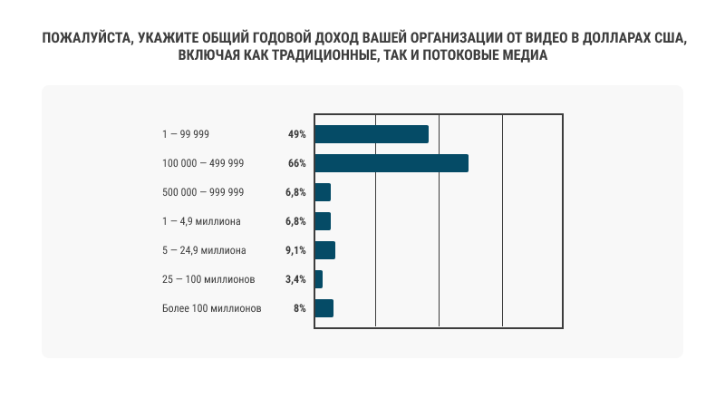 Общий годовой доход организации Общий годовой доход организации