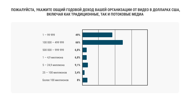 Общий годовой доход организации