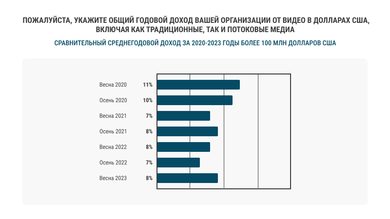 Общий годовой доход организации свыше 100 млн Общий годовой доход организации свыше 100 млн