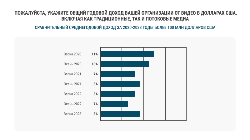 Общий годовой доход организации свыше 100 млн