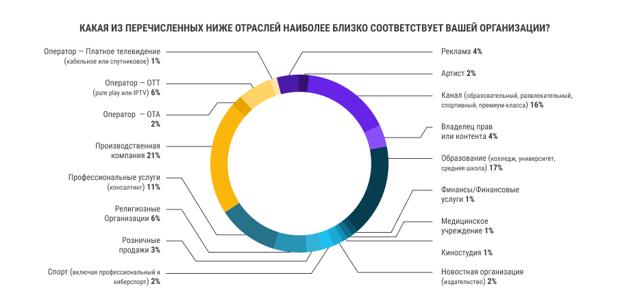 Отрасли