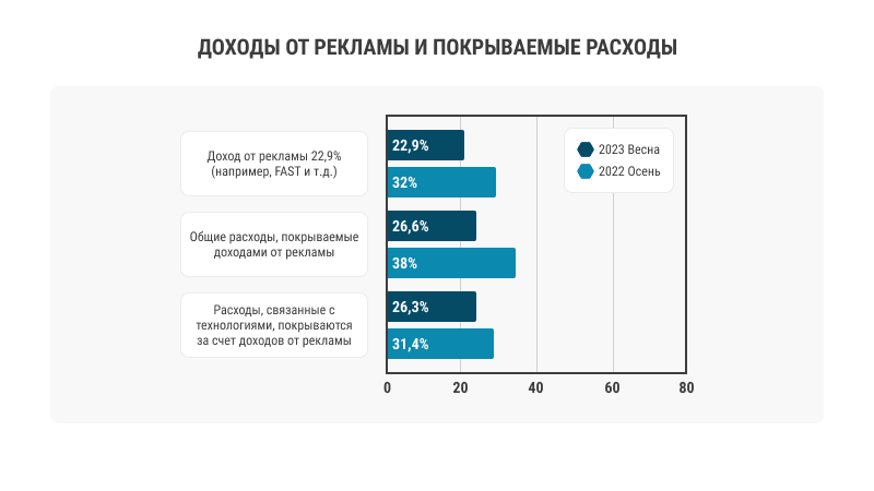 Рекламные доходы Рекламные доходы