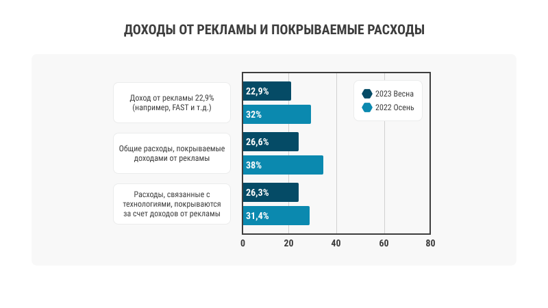 Рекламные доходы