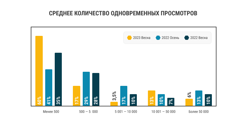 Среднее количество просмотров Среднее количество просмотров