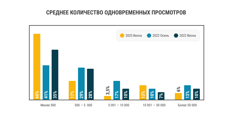 Среднее количество просмотров