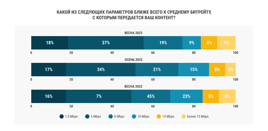 Средний битрейт Средний битрейт