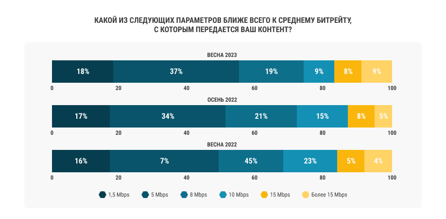 Средний битрейт