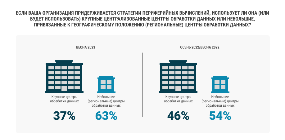 Центры обработки данных